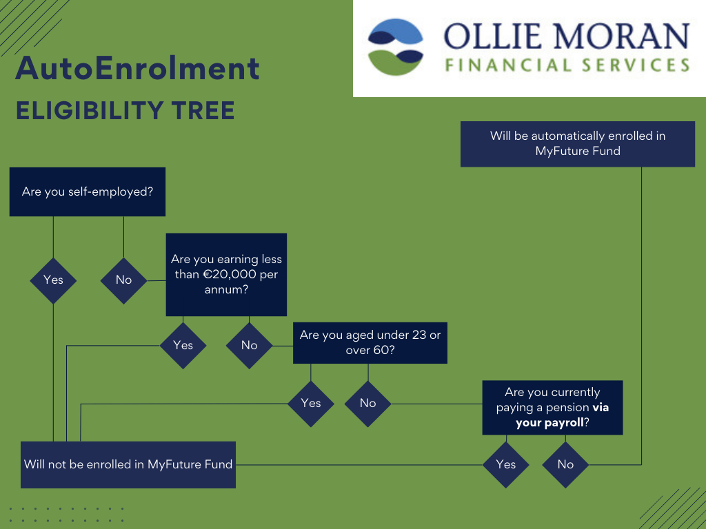 OMFS AutoEnrolment Eligibility Tree